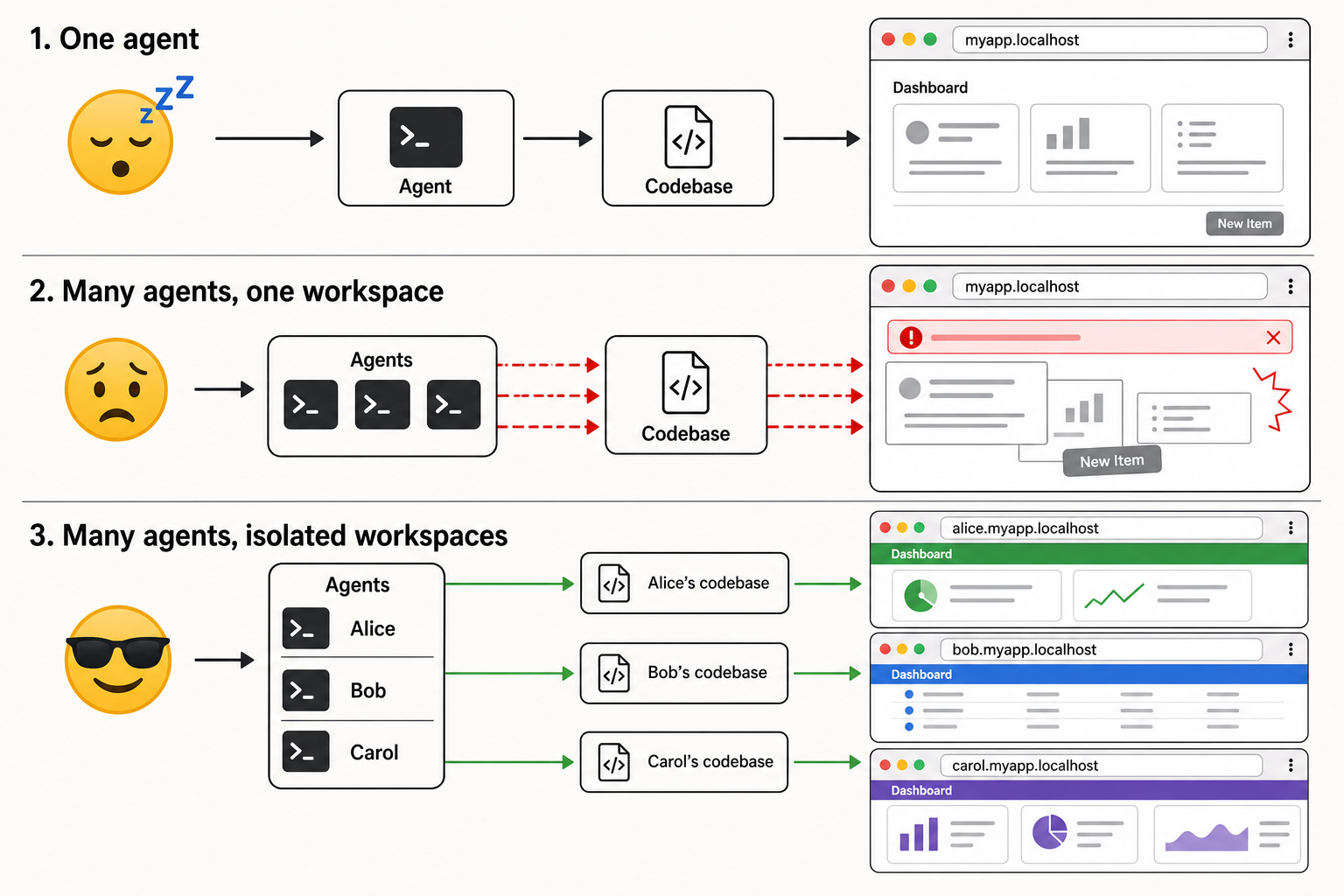 Diagram showing one agent, many agents sharing one workspace, and many agents with isolated codebases and environments