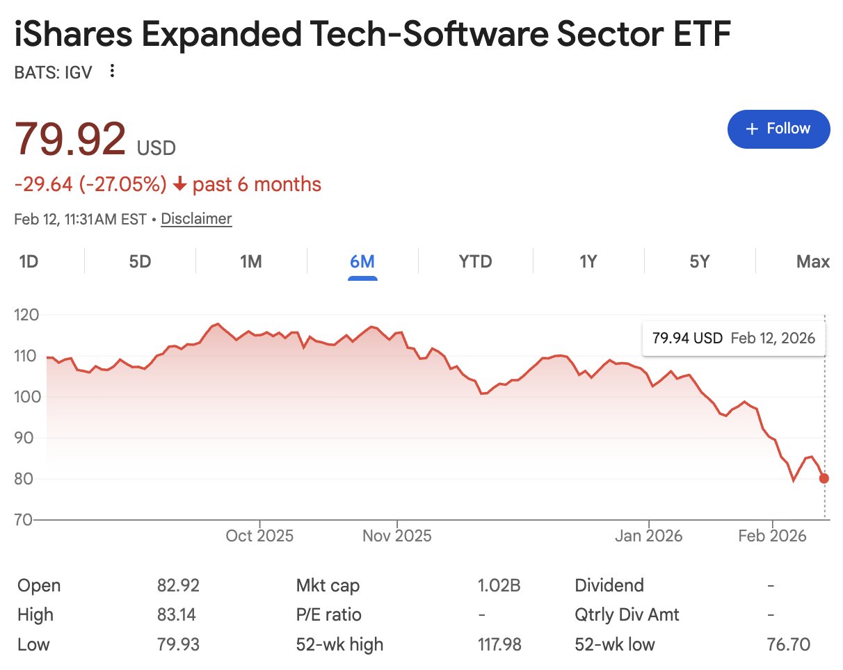 IGV ETF chart showing the ~28% decline from September 2025 peak to February 2026